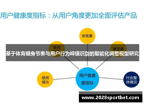 基于体育健身节奏与用户行为峰值识别的智能化调整模型研究